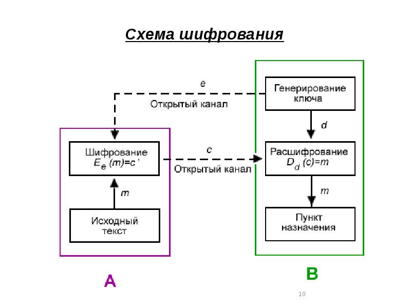 Симметричное шифрование презентация