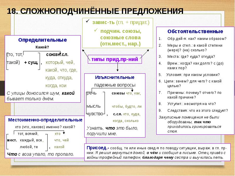 Придумайте и запишите сложноподчиненные предложения по данным схемам охарактеризуйте синтаксические