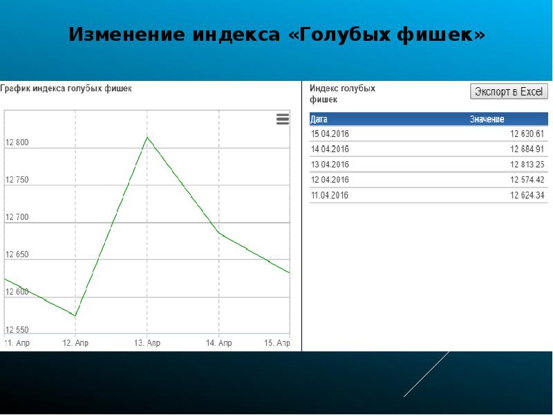 График продаж. Обзор рынка акций. Индекс голубых фишек. Графики акции презентация. Фишки график.