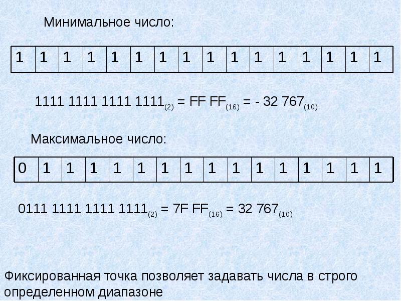 32 бит в байтах. Арифметические основы работы ЭВМ.