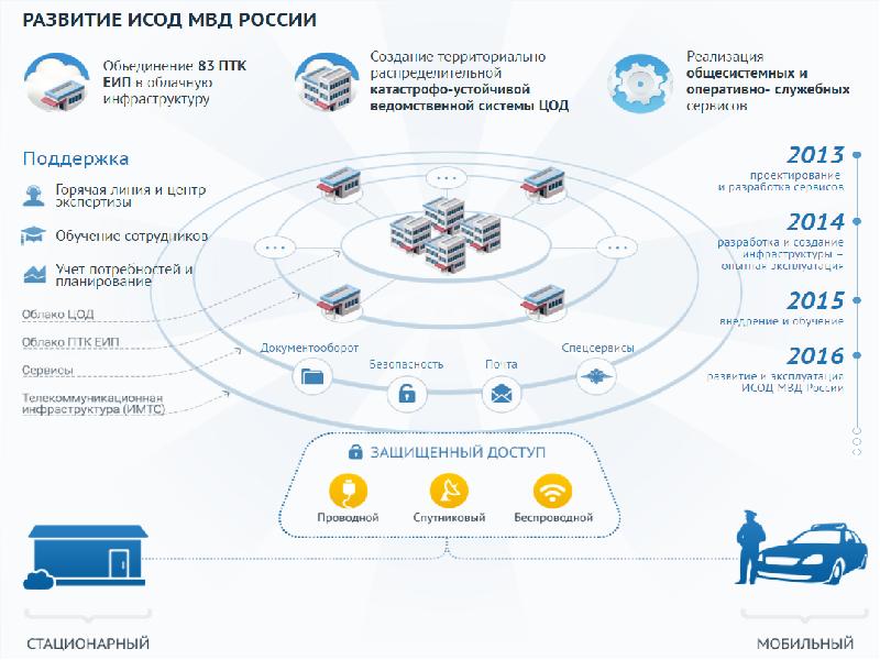 Исод мвд россии виды сервисов электронная цифровая подпись