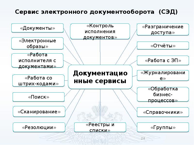 Исод мвд россии виды сервисов электронная цифровая подпись