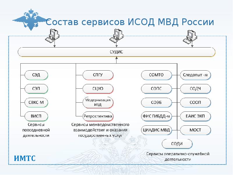 Состав сервисов ИСОД МВД России Состав сервисов ИСОД МВД России