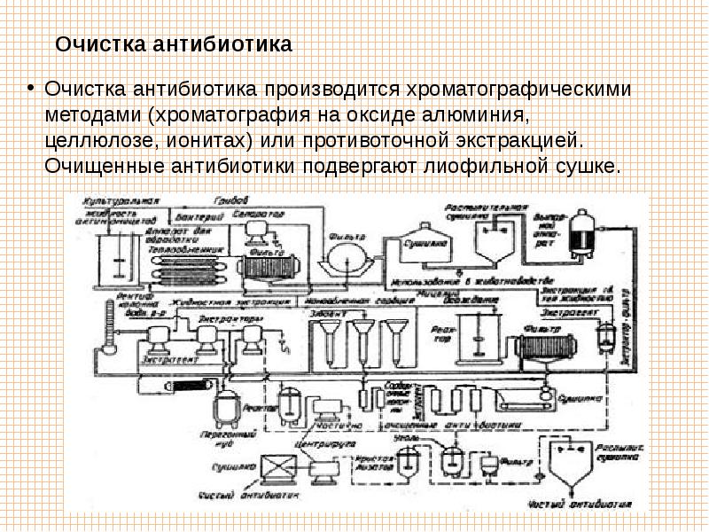 Производство антибиотиков презентация