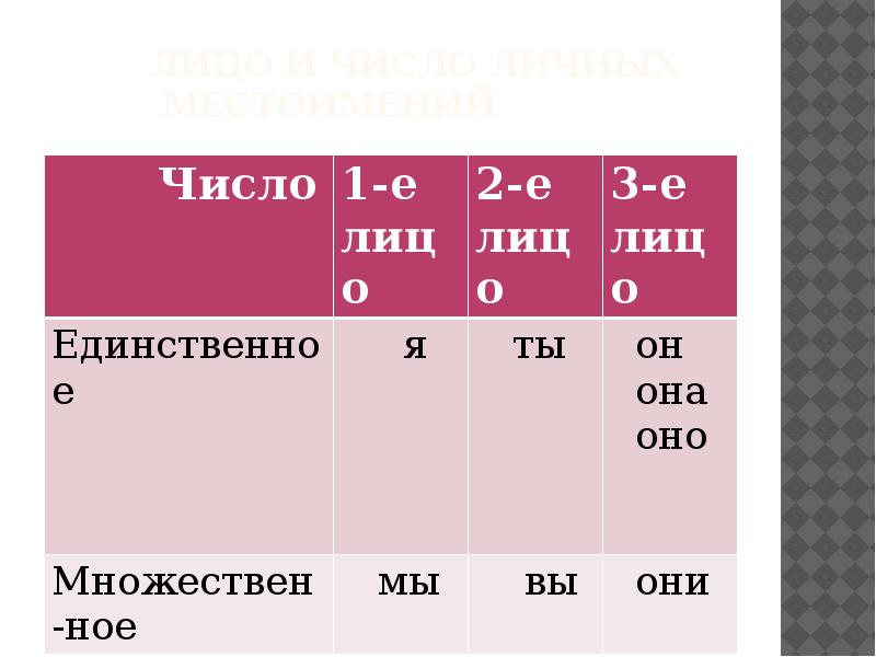 Лицо и число местоимений. Лица и числа. Лицо и число личных местоимений. Лицо и число местоимения я.