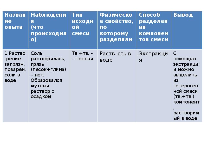 Соли практическая работа