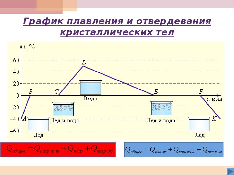 На рисунке 5 представлен график плавления и кристаллизации