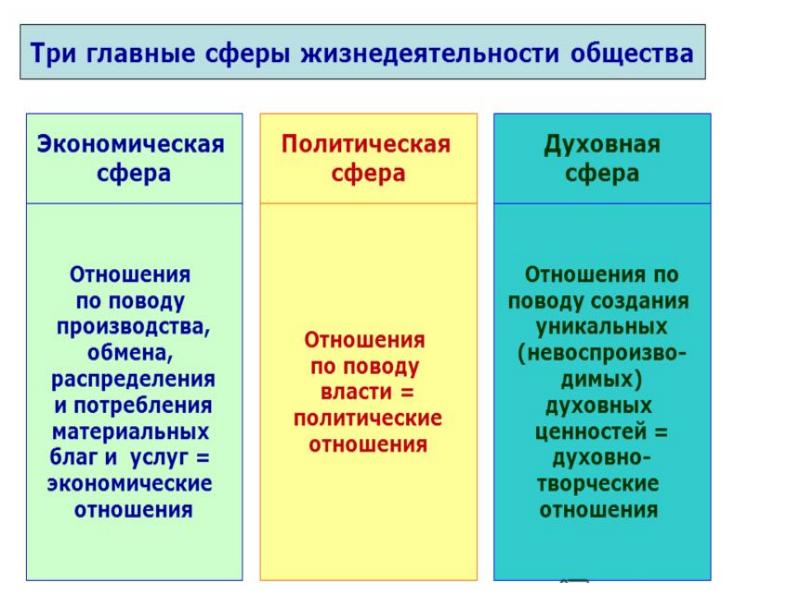 Политическая сфера общества презентация по обществознанию