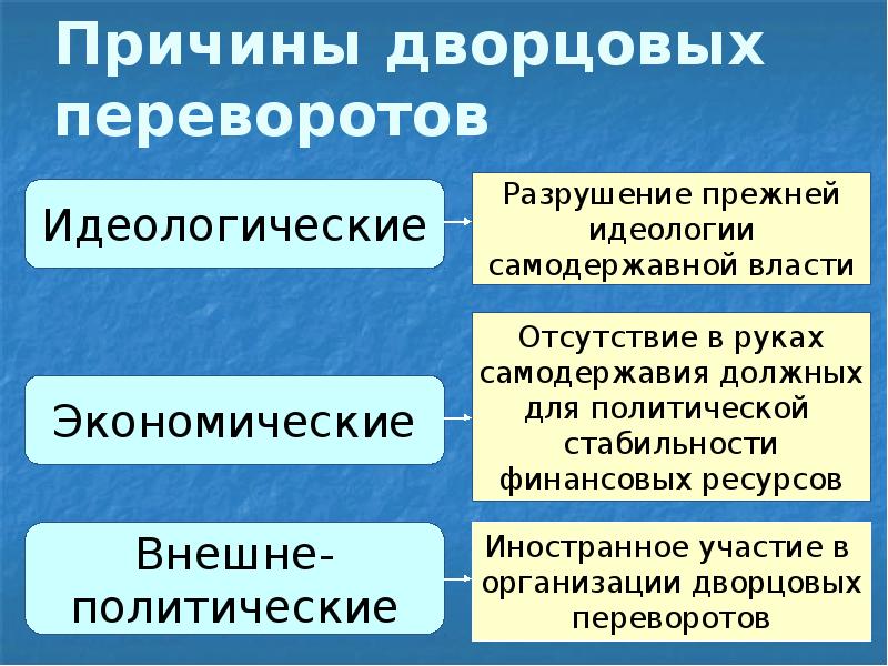 Причины дворцовых переворотов