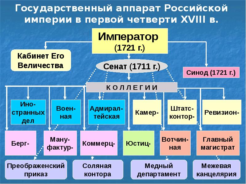 Схема органов государственной власти при петре 1