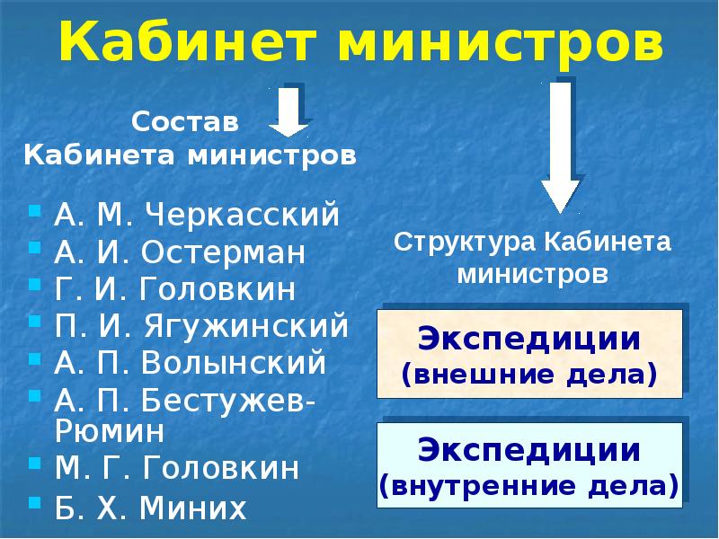 Кабинет министров А. М. Черкасский А. И. Остерман Г. И. Головкин