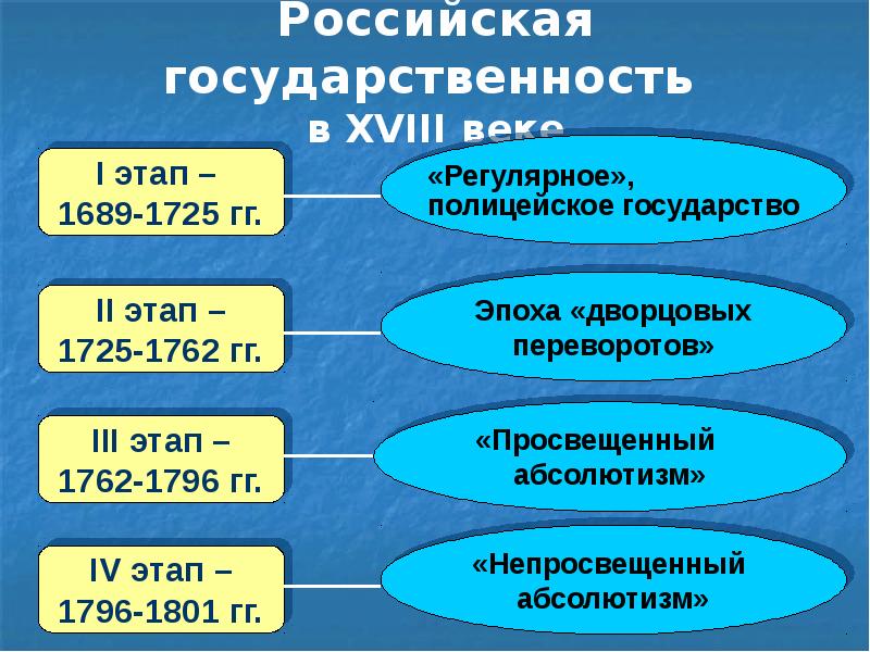 Российская государственность  в XVIII веке