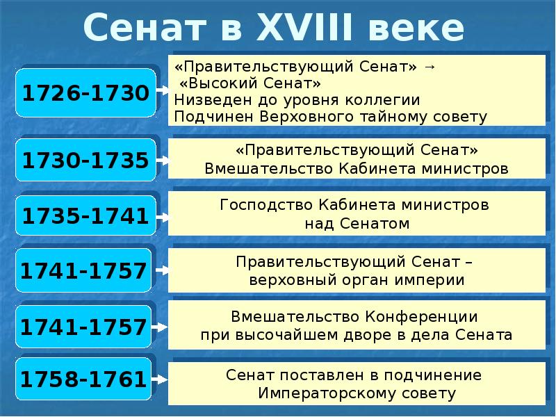 Сенат в XVIII веке