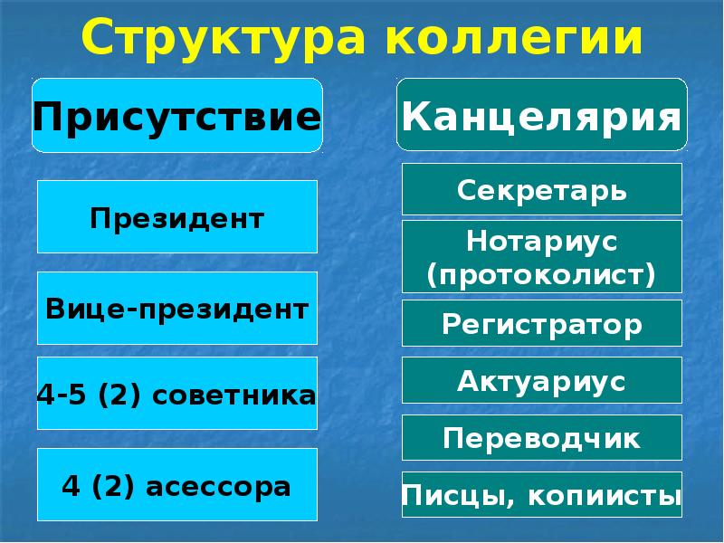 Структура коллегии