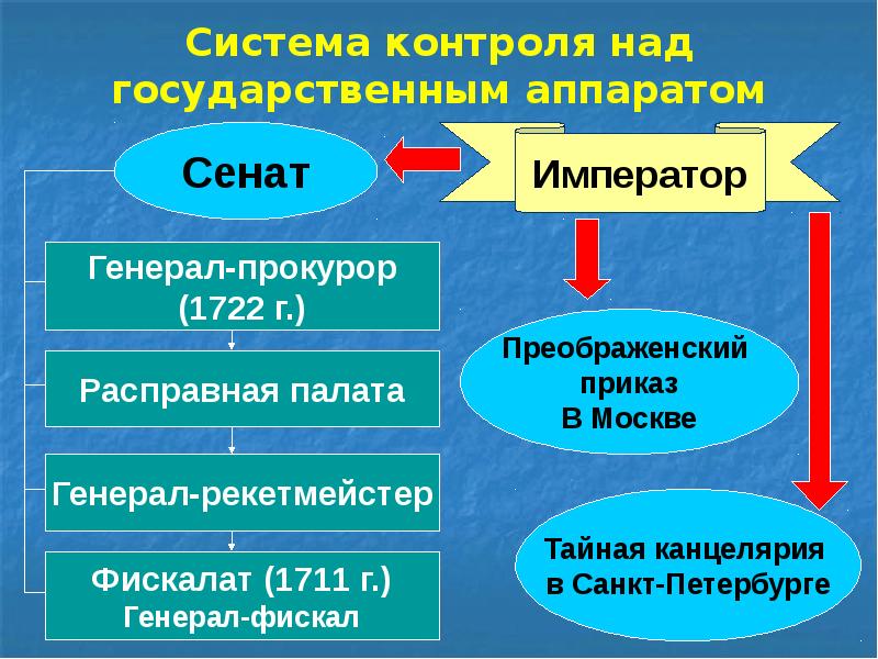 Система контроля над государственным аппаратом