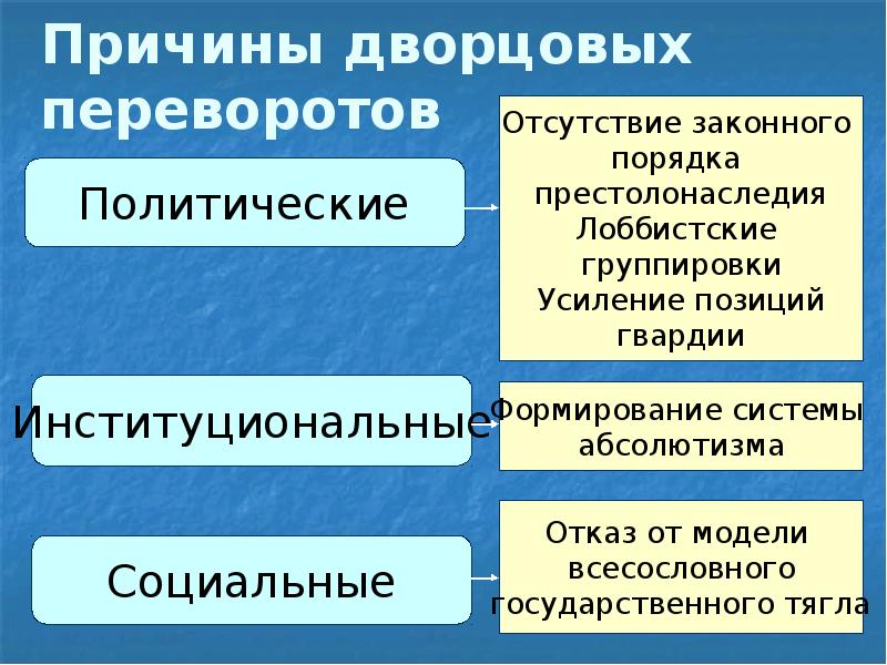 Причины дворцовых переворотов