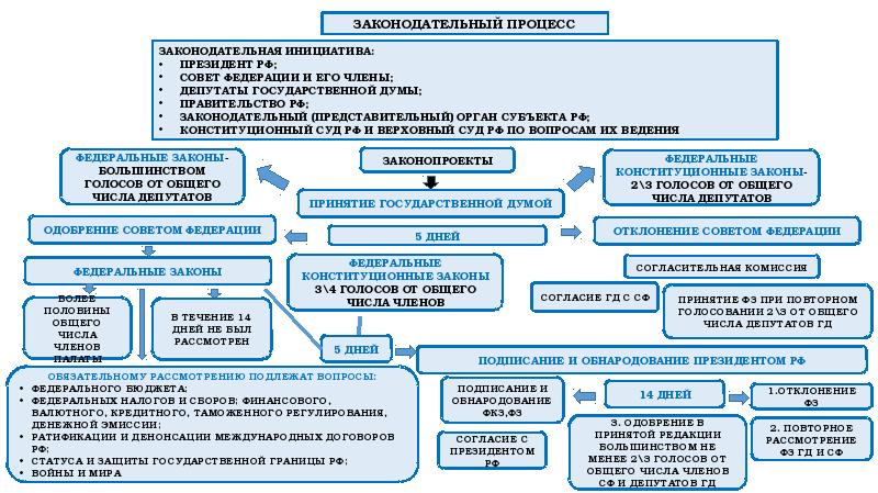 При голосовании по проектам федеральных конституционных законов требуется согласие не менее