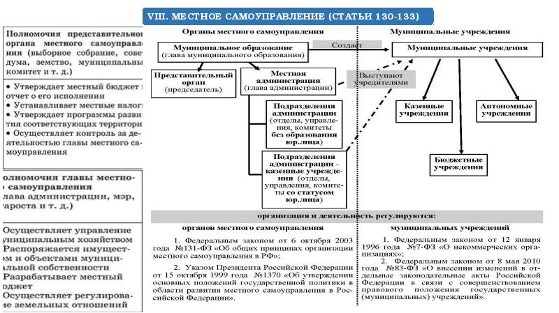 Система органов местного самоуправления в рф схема