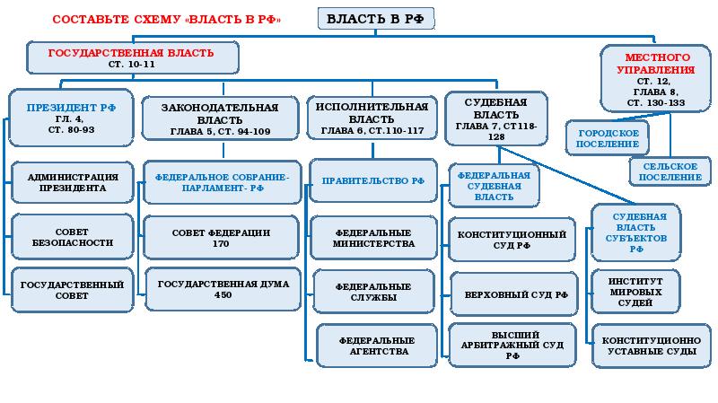 Политическая система рф схема