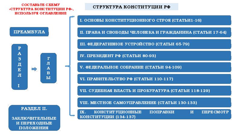 Структура конституции рф схема