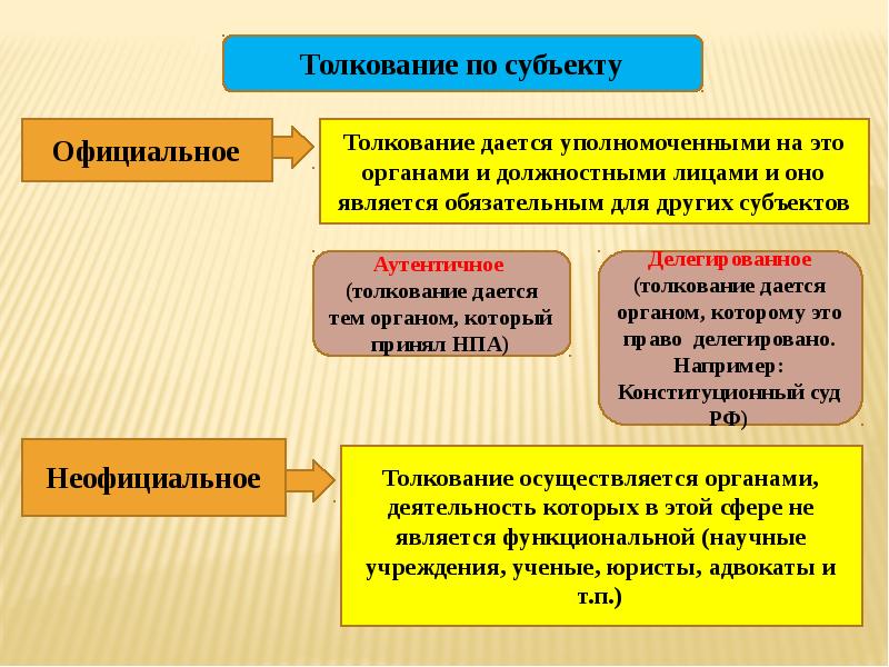 Составьте схему отражающую субъектов обладающих возможностью толковать право