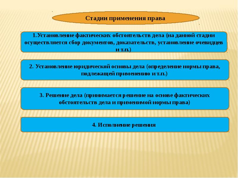 Фактические обстоятельства и доказательства. Стадии процесса применения права схема. Процесс норм права стадии. Последовательность стадий процесса применения права. Каковы основные стадии процесса применения права?.