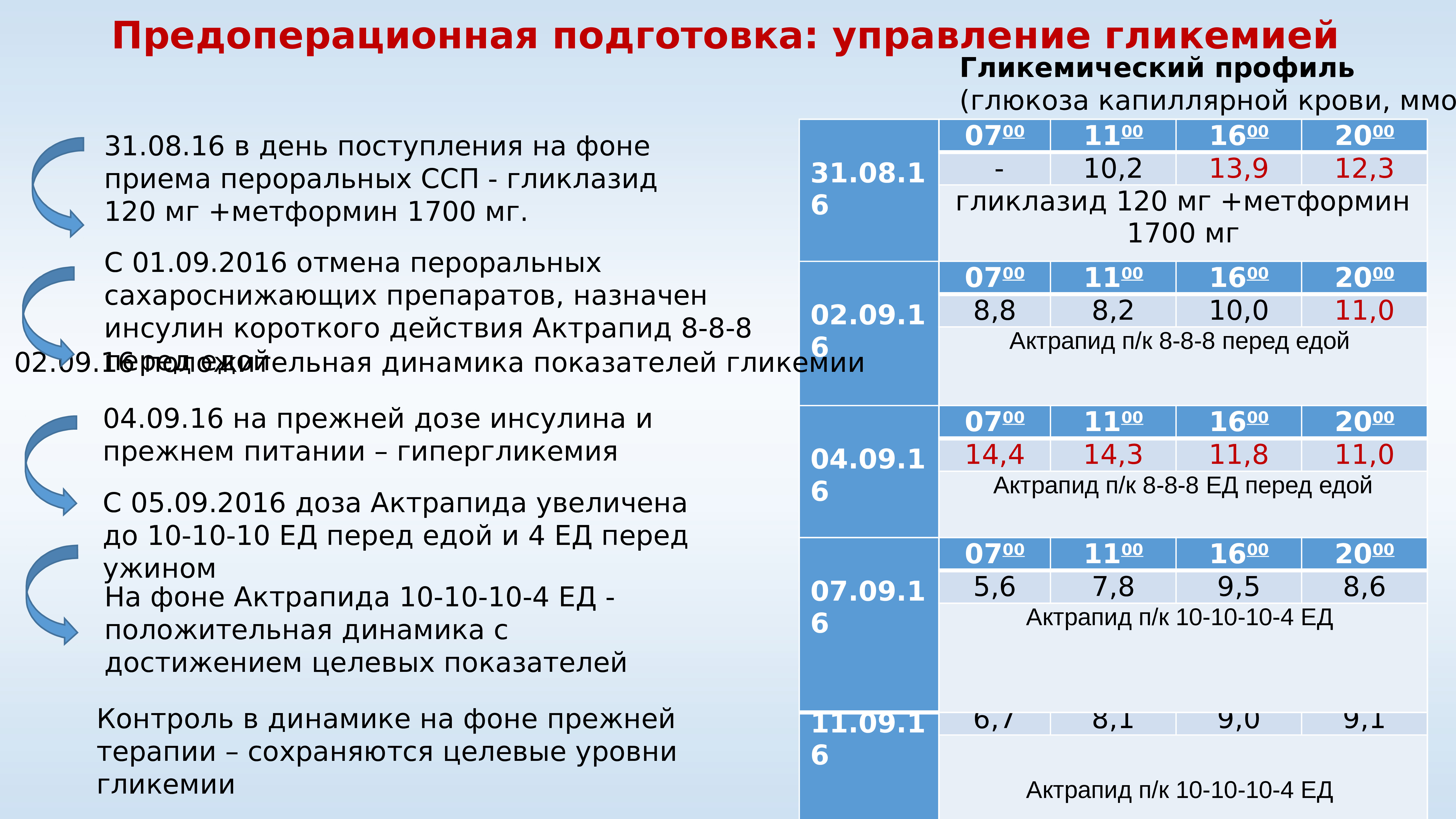 План обучения пациента с сахарным диабетом