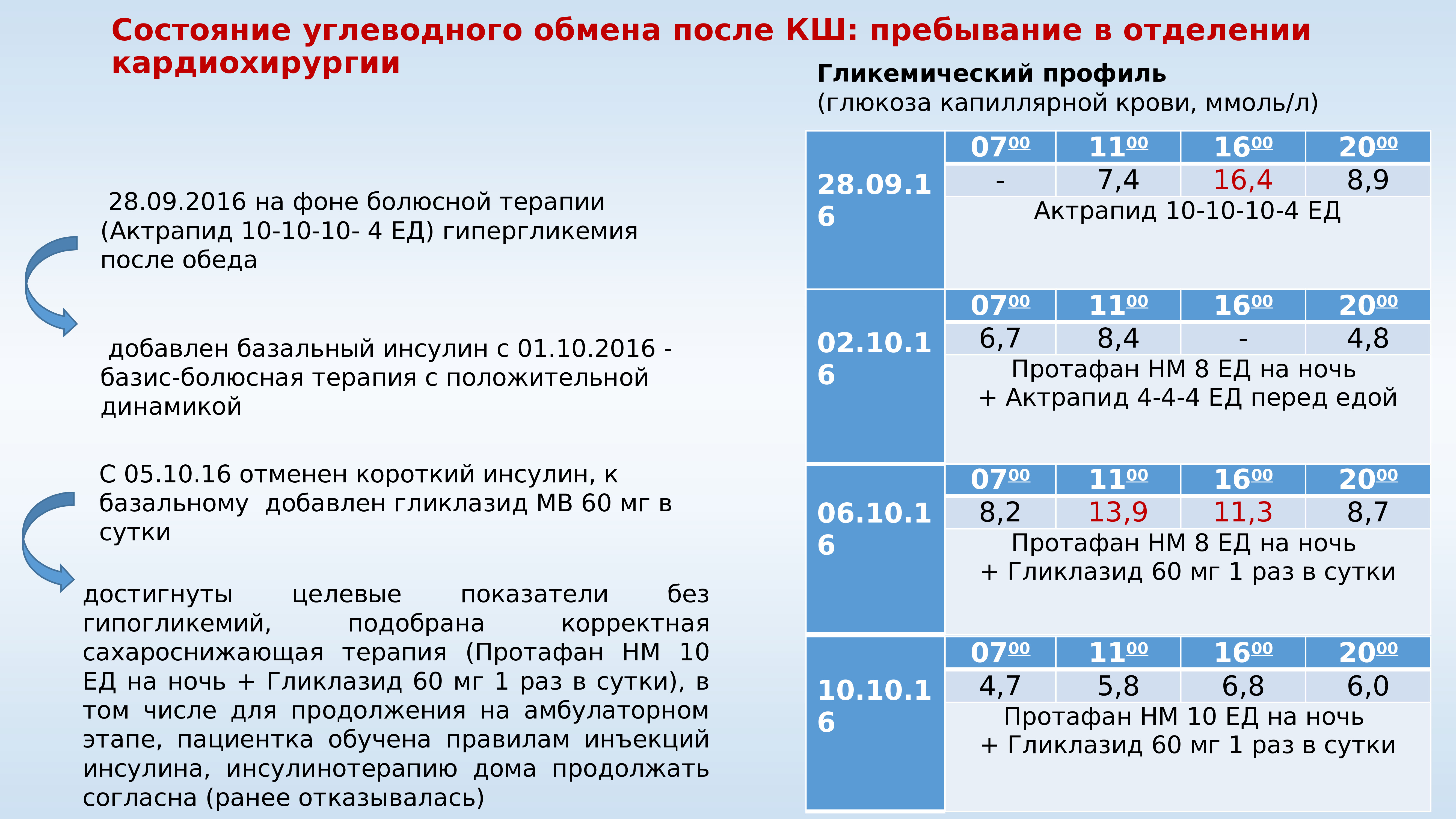 План обучения пациента с сахарным диабетом