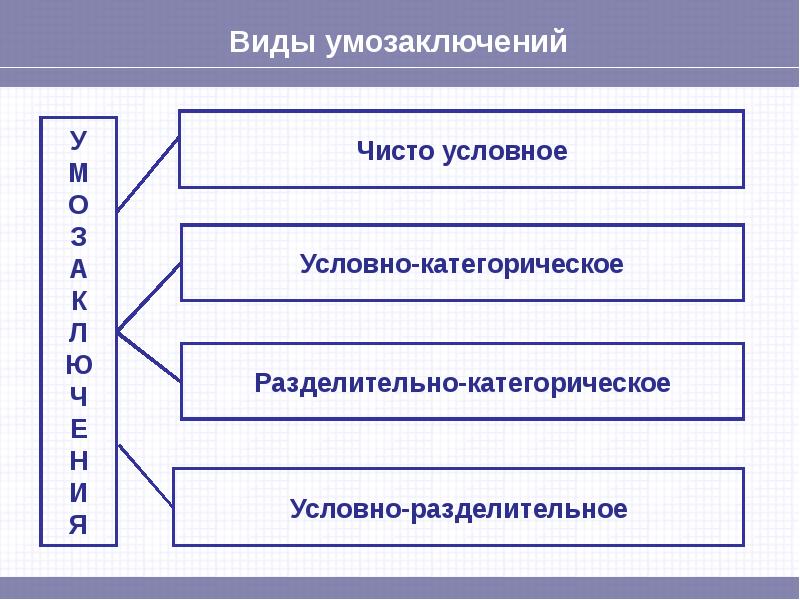 Условно чистый. Виды условно разделительного умозаключения. Виды чисто условных умозаключений. Условно-разделительные умозаключения в логике. Условно-разделительное умозаключение примеры.