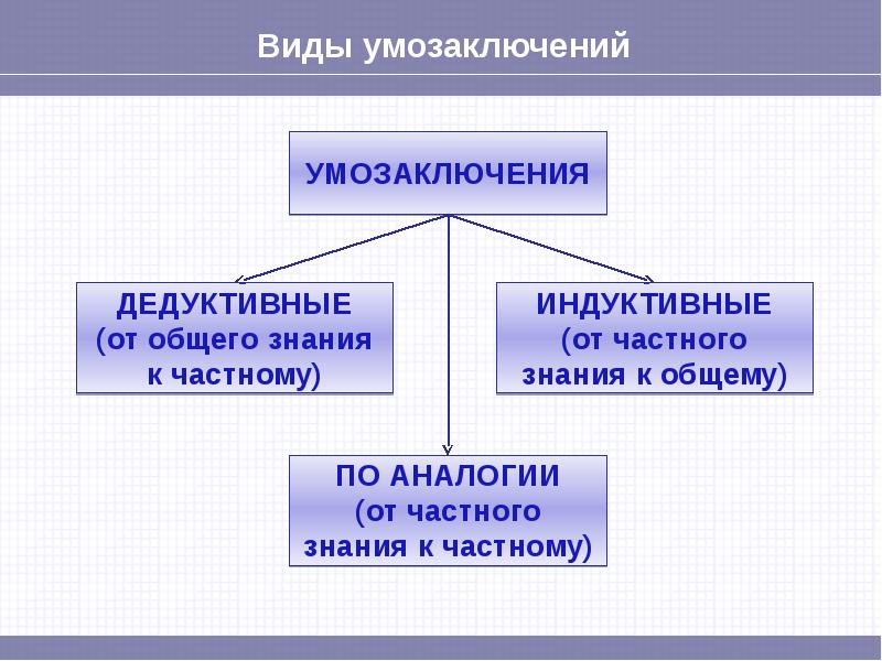 Виды умозаключений презентация