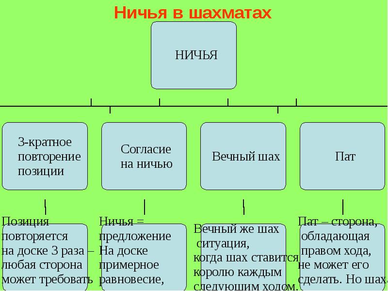 Ничья в шахматах Ничья в шахматах