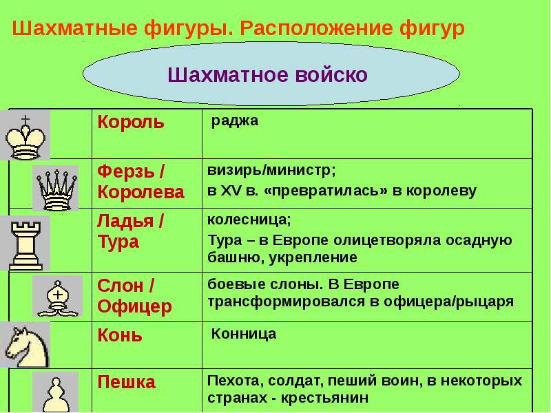 Шахматные фигуры. Расположение фигур Шахматные фигуры. Расположение фигур