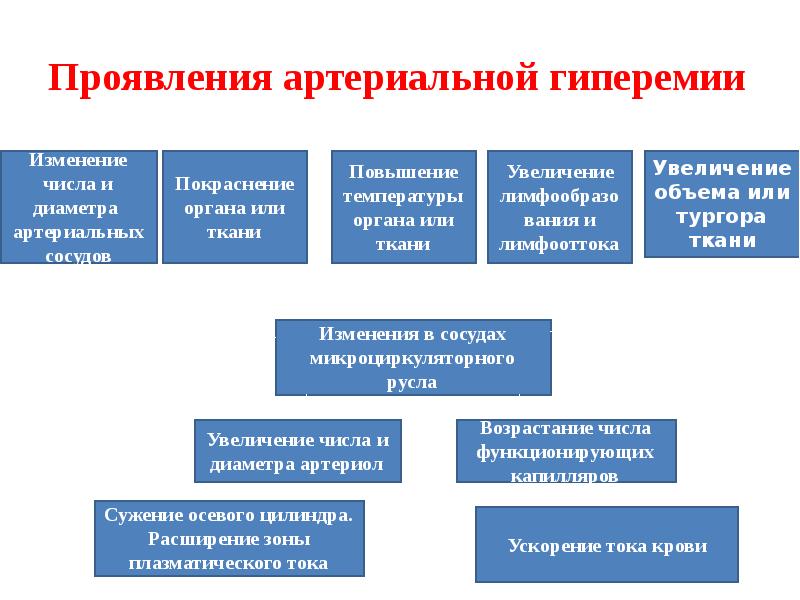 Увеличение органа. Основными признаками артериальной гиперемии являются. Перечислите клинические признаки артериальной гиперемии. Внешние признаки артериальной гиперемии. Артериальная гиперемия проявления.