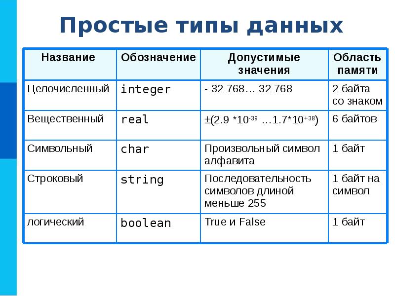 Типы данных паскаль презентация