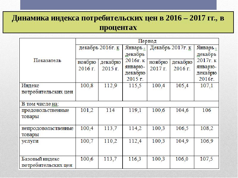 Индексы потребителей цен