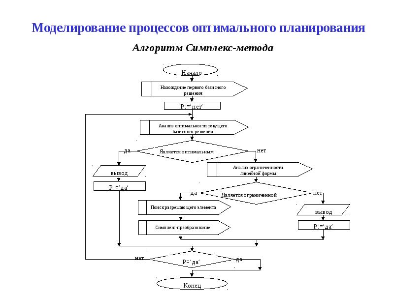 Алгоритм и методика исследования в презентации