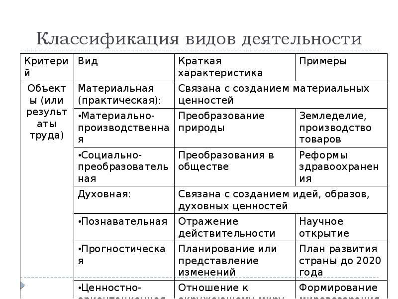 Классификация видов таблица. Критерии классификации виды деятельности.