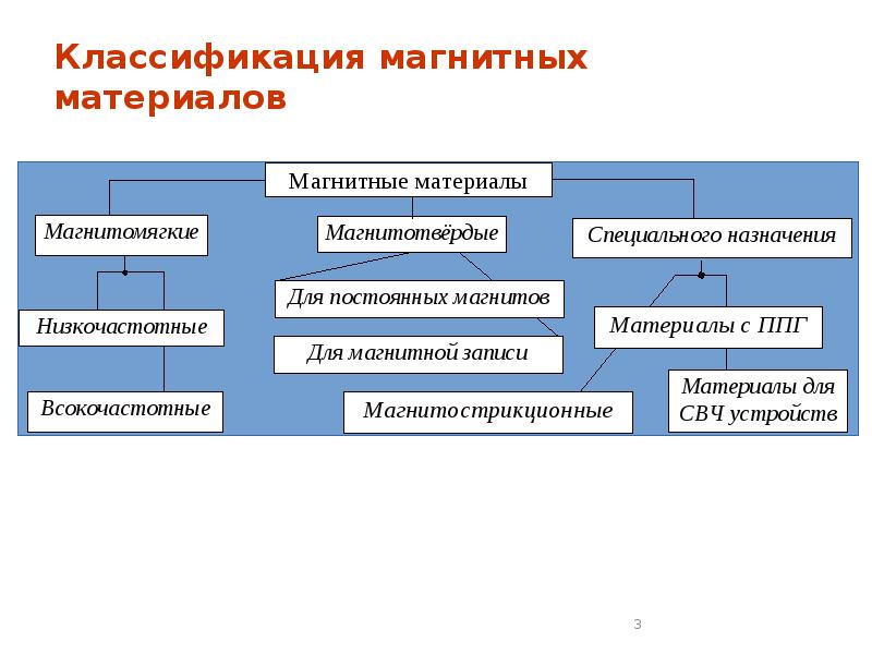 Классификация материалов