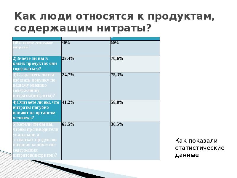 Определение нитратов в продуктах питания. Действительно ли нитраты опасны - през