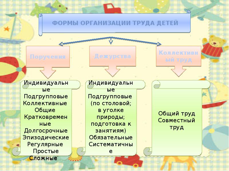 Формы коллективного труда. Мероприятия по трудовому воспитанию. Коллективные формы организации труда на предприятии. Формы организации трудовой деятельности. Формы организации труда детей дошкольного возраста таблица.