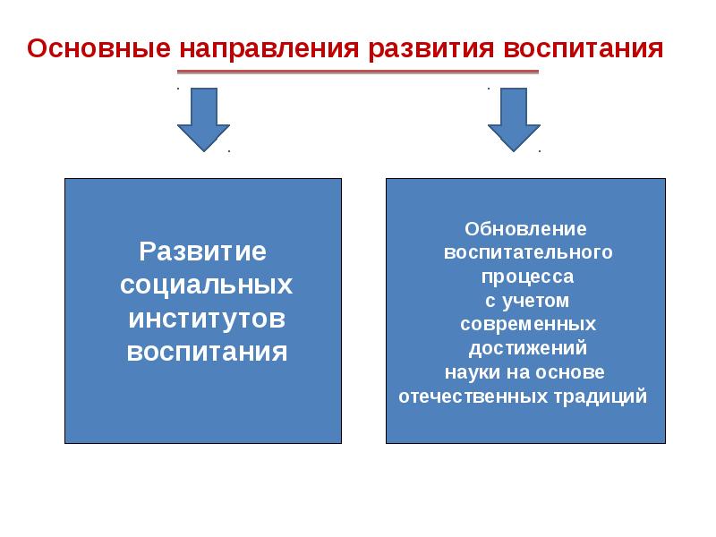 Направления развития воспитания. Развитие социальных институтов воспитания в РФ. Направления воспитания со стратегией развития и воспитания в РФ.