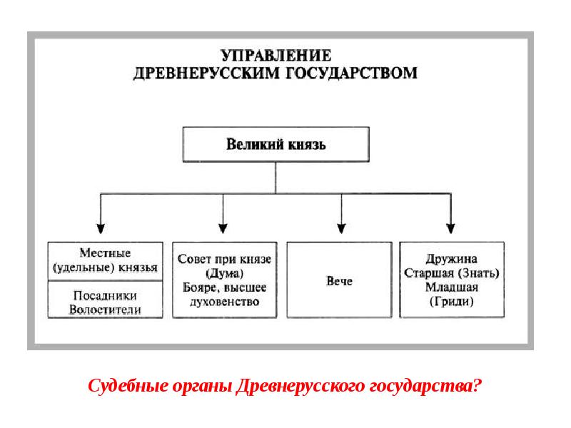 История россии 6 класс схема управления государством