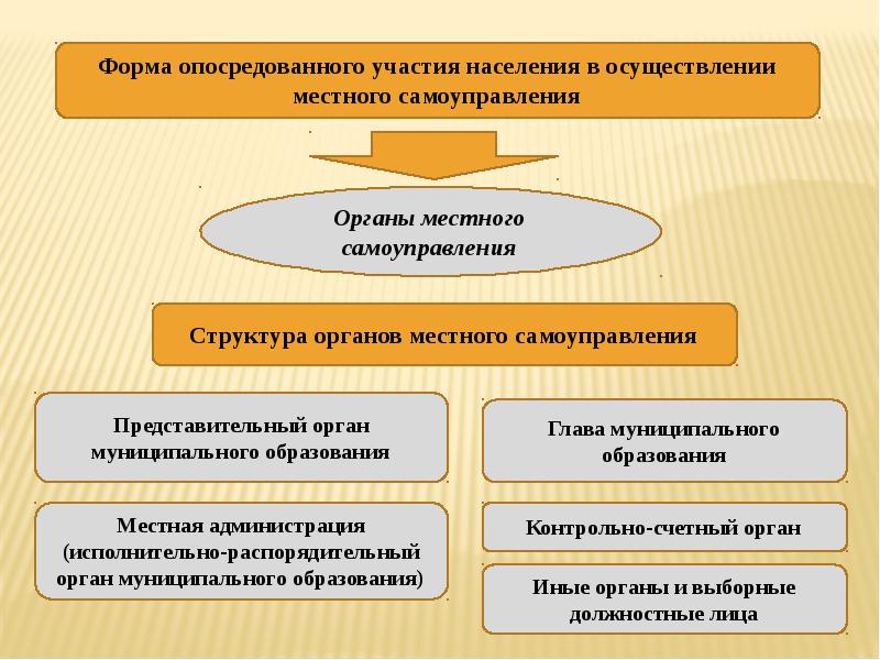 Местное самоуправление в рф схема