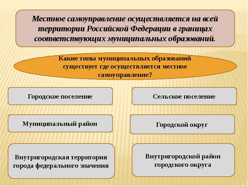 Местное самоуправление осуществляется в городских сельских. Местноеисамоуправление. Местное самоуправление осуществляется. Местон есамоуправление. Местноес АМУПРАВЛЕНИЕ.