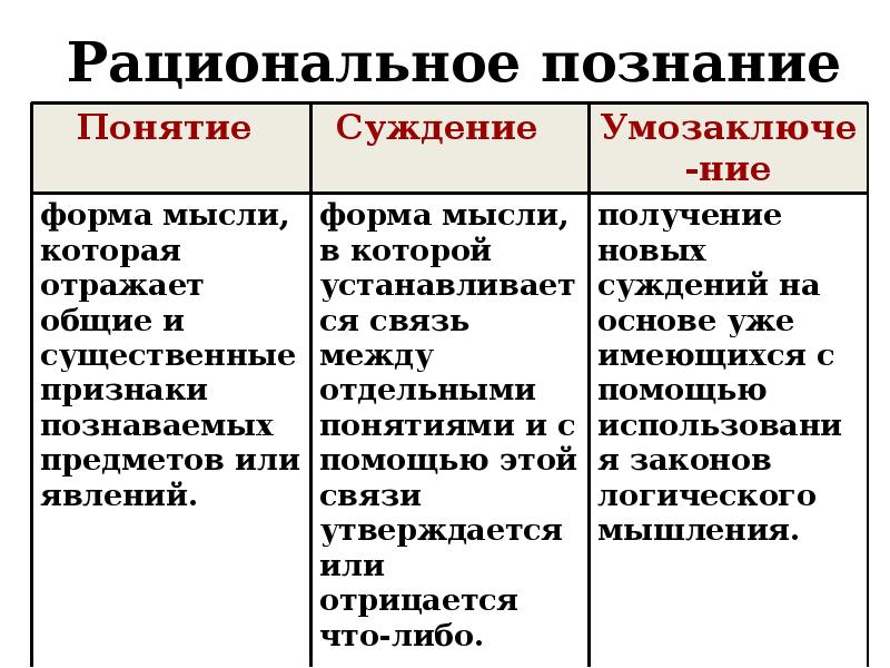 Познание рациональное познание презентация