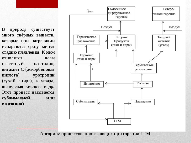 Горение древесины можно упрощенно описать схемой - 90 фото