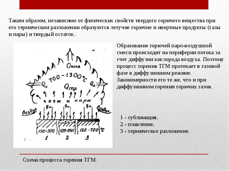 Заполните схему характеризующую условия протекания процесса горения