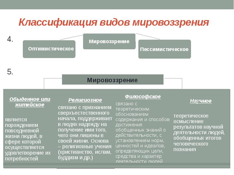 Типы мировоззрения обществознание схема