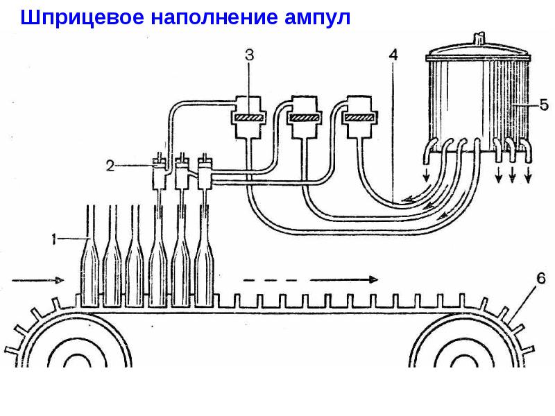 Технологическая схема производства ампул