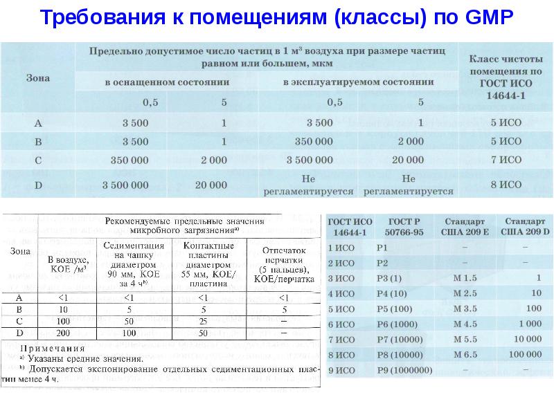 Класс очистки помещений